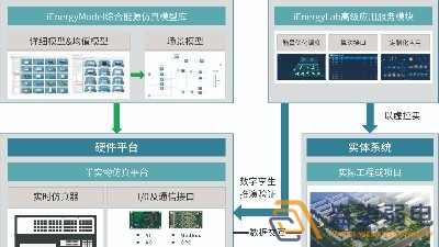智慧園區—數字孿生管控系統是什么的？