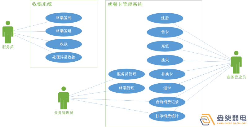 考勤門禁就餐一卡通系統(tǒng)有哪些模塊？