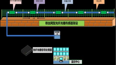 成都安防監(jiān)控— 什么是分布式振動光纖系統(tǒng)？